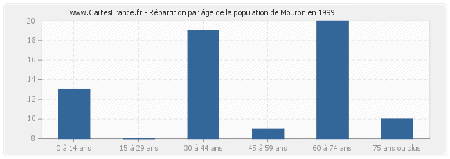 Répartition par âge de la population de Mouron en 1999