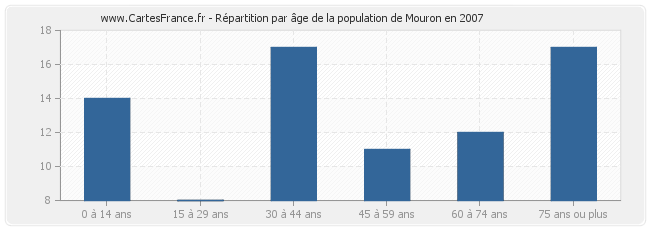 Répartition par âge de la population de Mouron en 2007