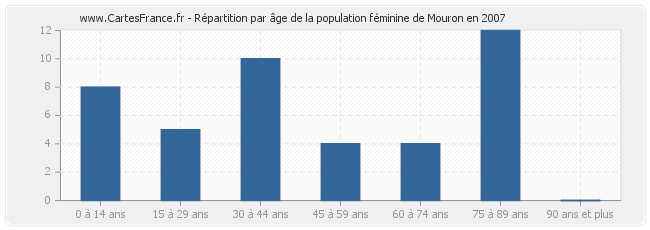 Répartition par âge de la population féminine de Mouron en 2007