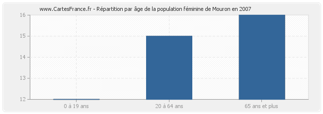 Répartition par âge de la population féminine de Mouron en 2007