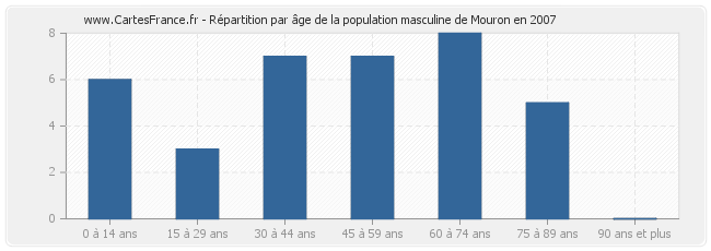 Répartition par âge de la population masculine de Mouron en 2007
