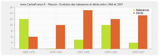 Mouron : Evolution des naissances et décès entre 1968 et 2007