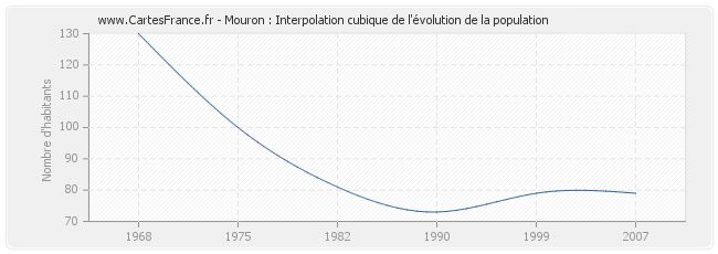 Mouron : Interpolation cubique de l'évolution de la population