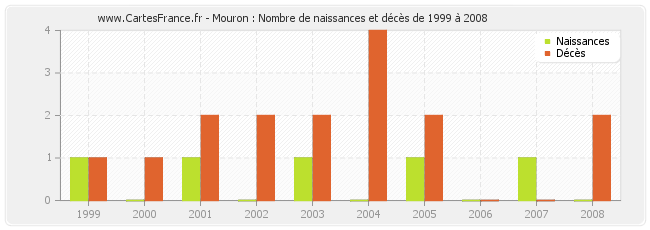 Mouron : Nombre de naissances et décès de 1999 à 2008