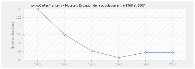 Population Mouron