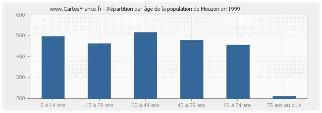 Répartition par âge de la population de Mouzon en 1999