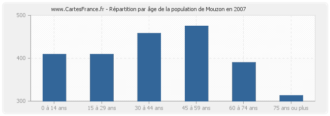 Répartition par âge de la population de Mouzon en 2007