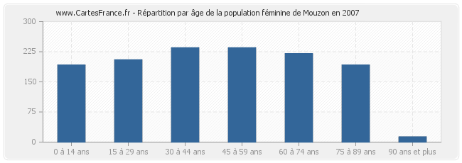 Répartition par âge de la population féminine de Mouzon en 2007