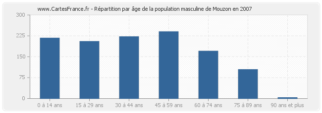 Répartition par âge de la population masculine de Mouzon en 2007