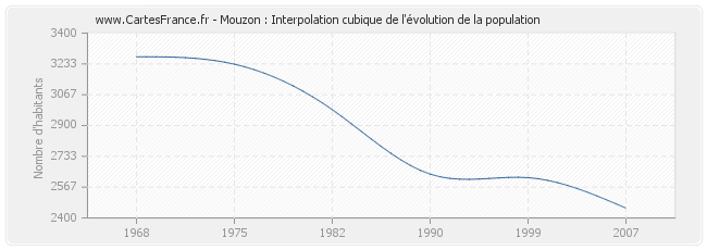 Mouzon : Interpolation cubique de l'évolution de la population