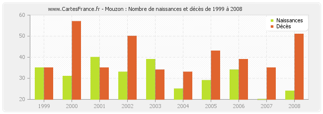 Mouzon : Nombre de naissances et décès de 1999 à 2008