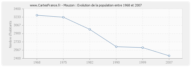 Population Mouzon