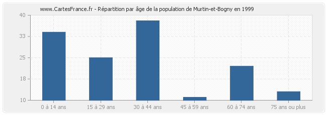 Répartition par âge de la population de Murtin-et-Bogny en 1999