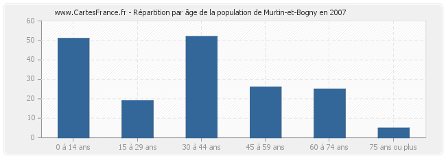 Répartition par âge de la population de Murtin-et-Bogny en 2007