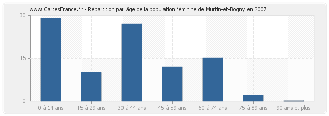 Répartition par âge de la population féminine de Murtin-et-Bogny en 2007