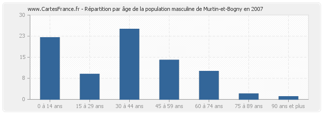 Répartition par âge de la population masculine de Murtin-et-Bogny en 2007