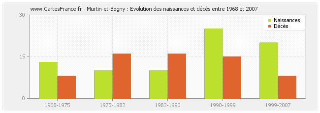 Murtin-et-Bogny : Evolution des naissances et décès entre 1968 et 2007