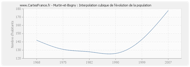 Murtin-et-Bogny : Interpolation cubique de l'évolution de la population