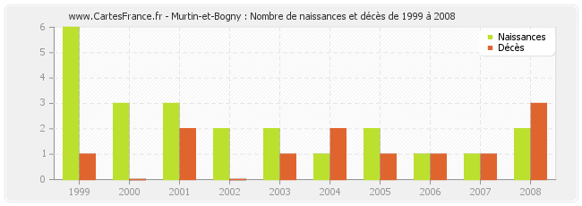 Murtin-et-Bogny : Nombre de naissances et décès de 1999 à 2008