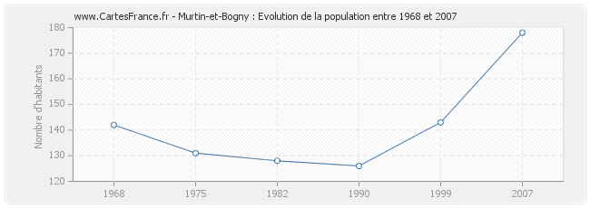 Population Murtin-et-Bogny