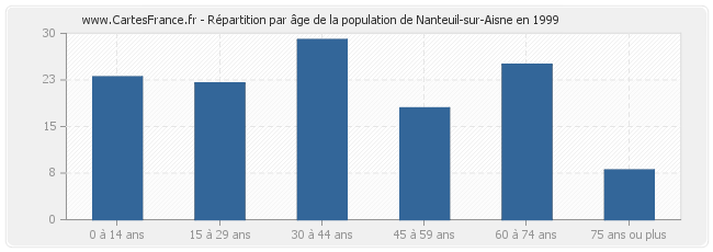 Répartition par âge de la population de Nanteuil-sur-Aisne en 1999