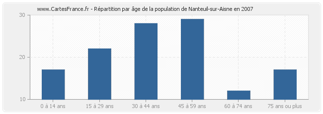 Répartition par âge de la population de Nanteuil-sur-Aisne en 2007