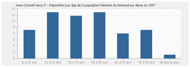 Répartition par âge de la population féminine de Nanteuil-sur-Aisne en 2007