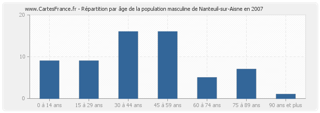 Répartition par âge de la population masculine de Nanteuil-sur-Aisne en 2007