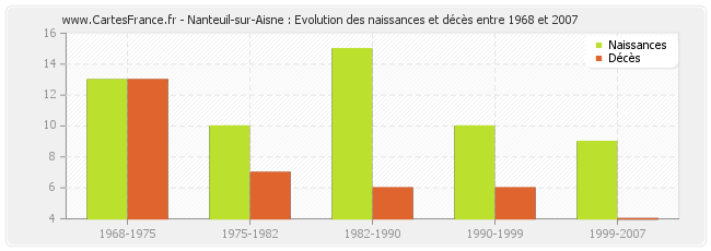 Nanteuil-sur-Aisne : Evolution des naissances et décès entre 1968 et 2007