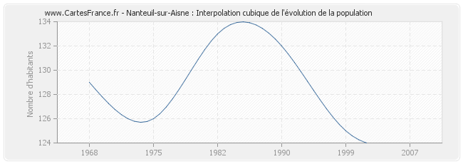 Nanteuil-sur-Aisne : Interpolation cubique de l'évolution de la population
