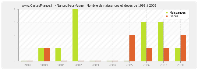 Nanteuil-sur-Aisne : Nombre de naissances et décès de 1999 à 2008