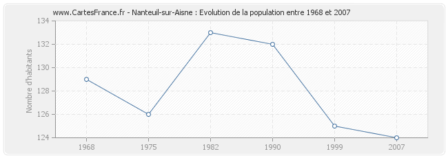 Population Nanteuil-sur-Aisne