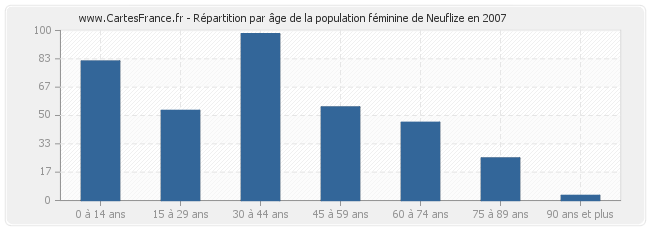 Répartition par âge de la population féminine de Neuflize en 2007