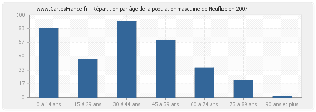 Répartition par âge de la population masculine de Neuflize en 2007