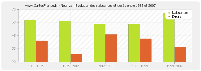 Neuflize : Evolution des naissances et décès entre 1968 et 2007