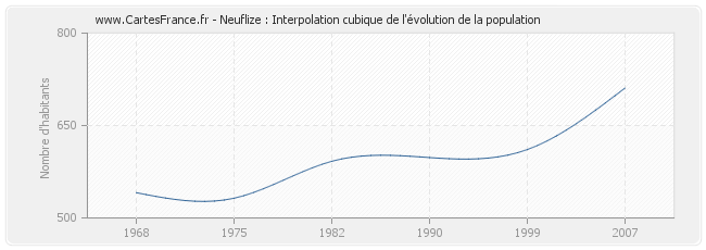 Neuflize : Interpolation cubique de l'évolution de la population