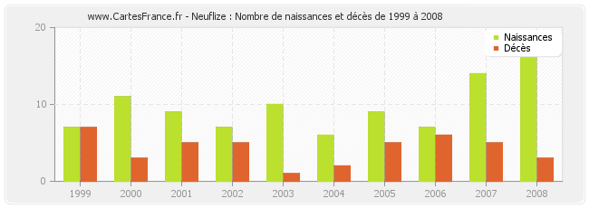 Neuflize : Nombre de naissances et décès de 1999 à 2008