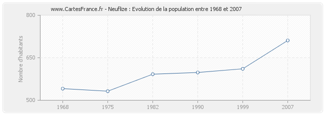 Population Neuflize