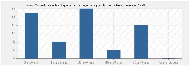 Répartition par âge de la population de Neufmaison en 1999
