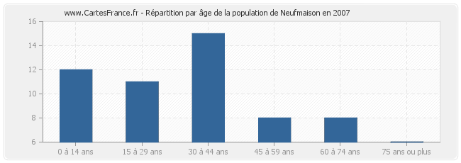Répartition par âge de la population de Neufmaison en 2007
