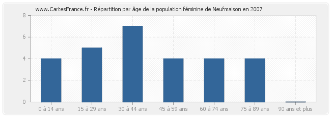Répartition par âge de la population féminine de Neufmaison en 2007