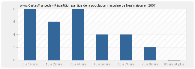 Répartition par âge de la population masculine de Neufmaison en 2007