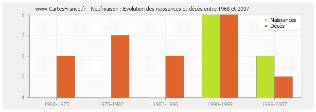 Neufmaison : Evolution des naissances et décès entre 1968 et 2007