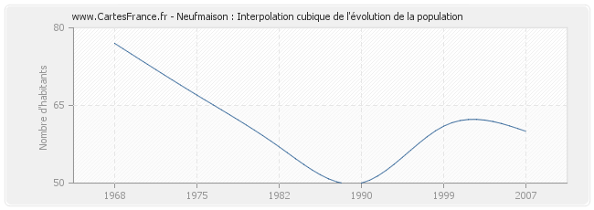 Neufmaison : Interpolation cubique de l'évolution de la population
