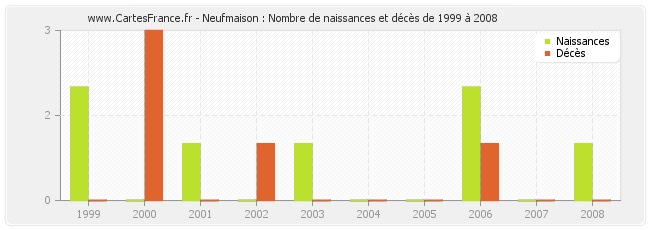 Neufmaison : Nombre de naissances et décès de 1999 à 2008