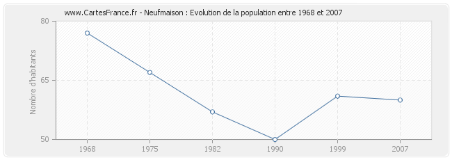 Population Neufmaison