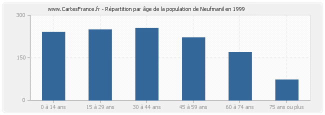 Répartition par âge de la population de Neufmanil en 1999