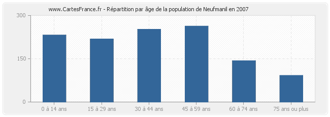 Répartition par âge de la population de Neufmanil en 2007