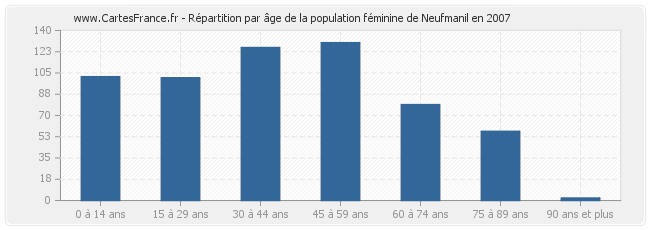 Répartition par âge de la population féminine de Neufmanil en 2007