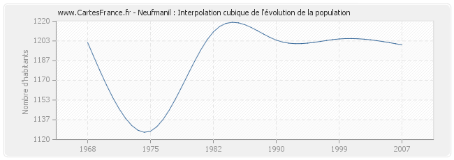 Neufmanil : Interpolation cubique de l'évolution de la population